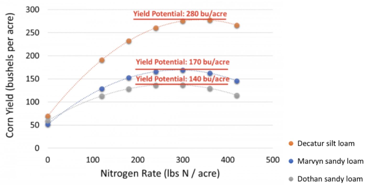 A chart that details nitrogen rates for corn production in three Alabama fields.